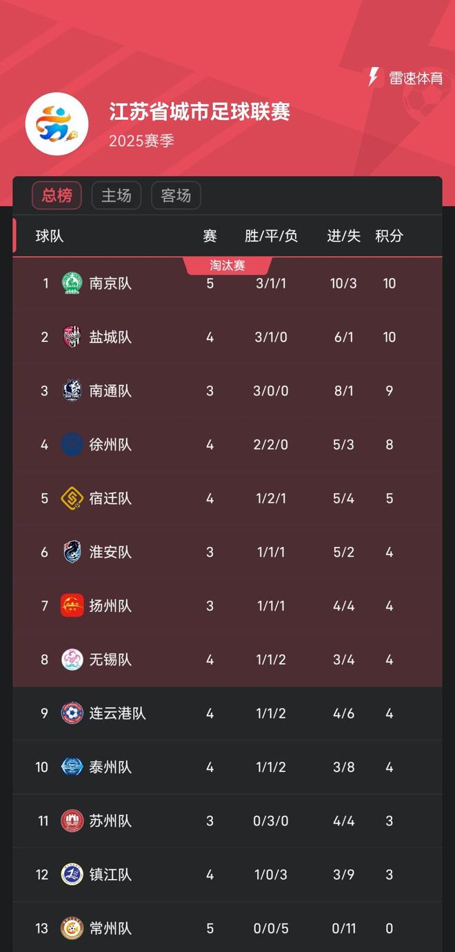 实力碾压!球队雄心勃发,大获全胜,领跑积分榜的简单介绍 实力碾压!球队雄心勃发,大获全胜,领跑积分榜的简单介绍