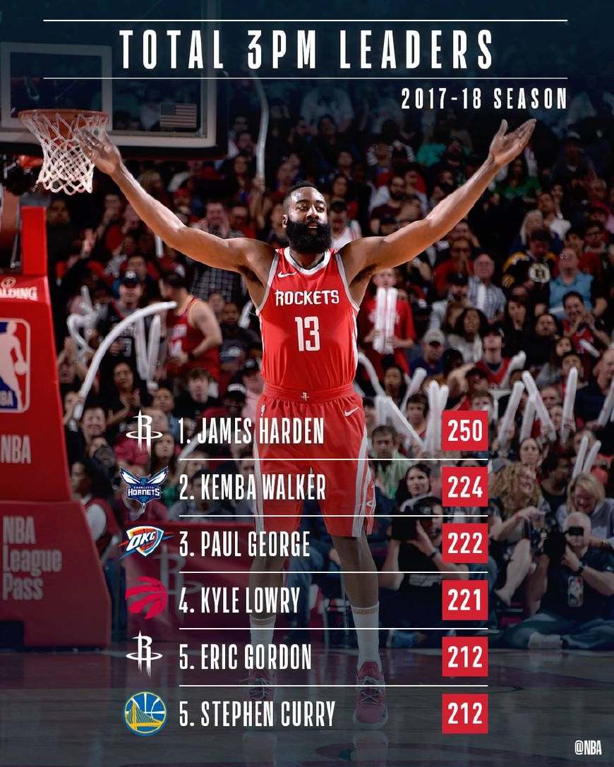 火箭逆转福建队，保罗刷新纪录